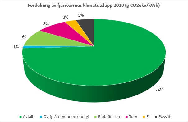 Fjarrvarmens_klimatutslapp.png