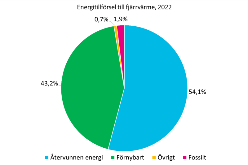 Energitillförsel%20fjärrvärme%202022.png