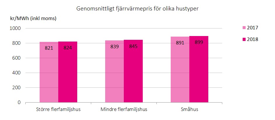 Genomsnittligt%20fj%C3%A4rrv%C3%A4rmepris%20olika%20hustyper%202018