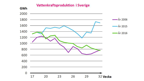 Augusti%202016%20vattenkraftproduktion