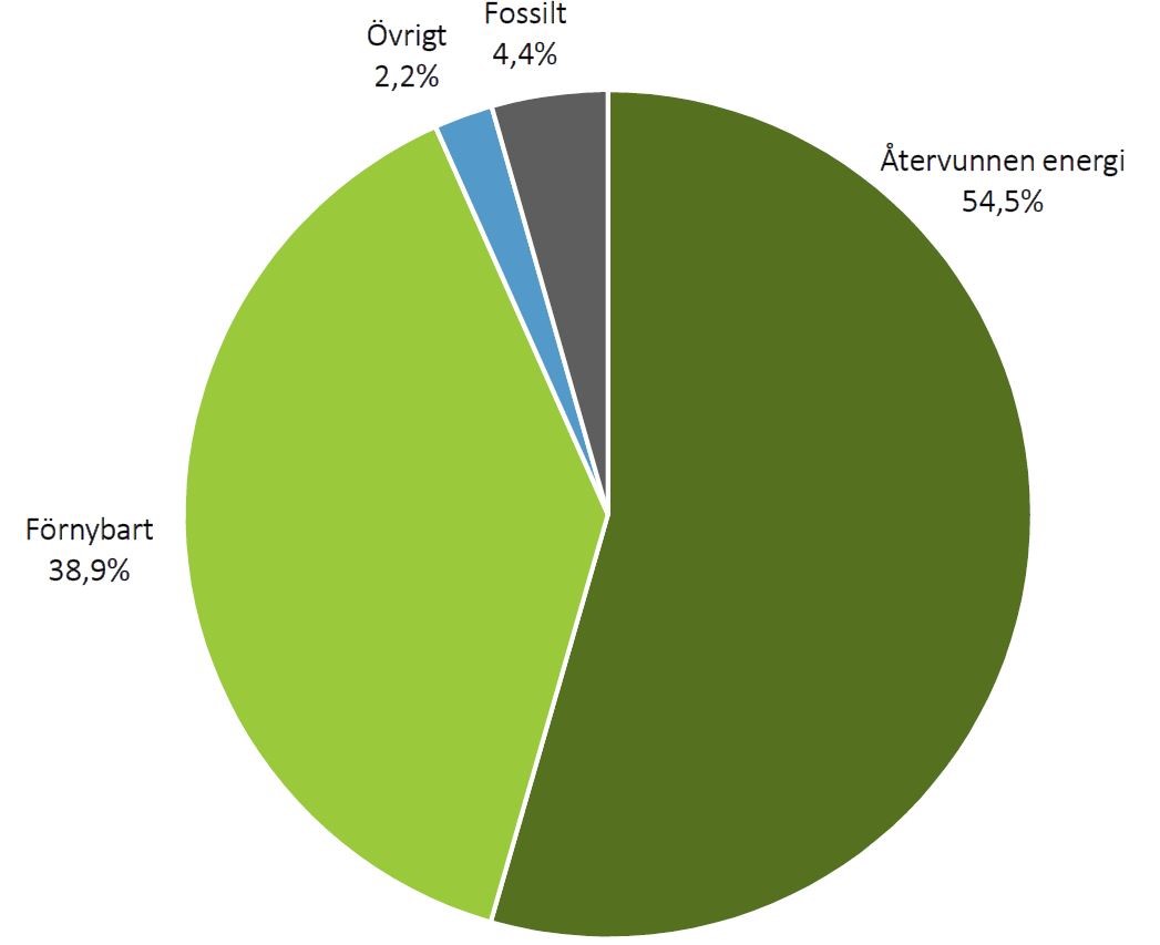 Diagram,%20Tillf%C3%B6rd%20energi%20till%20fj%C3%A4rrv%C3%A4rme%202017