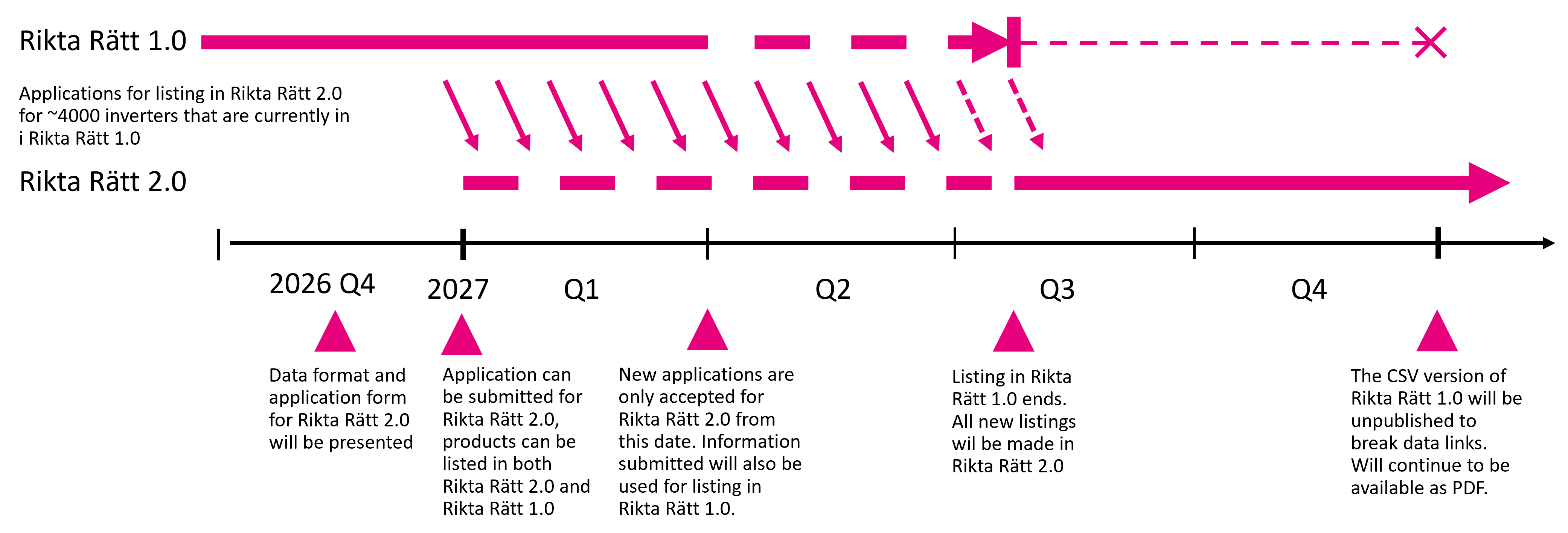 Timeline%20Rikta%20Rätt%202.0