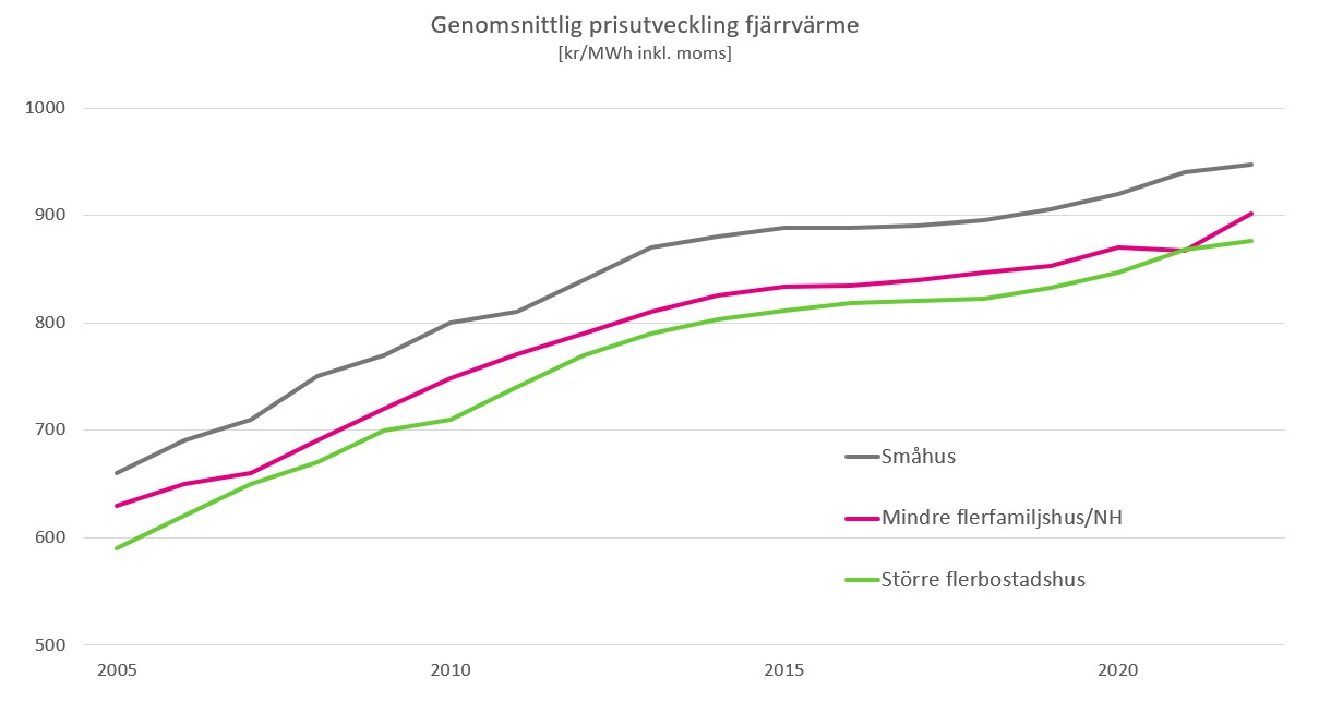Genomsnitt_prisutv_fjarrvarme-2005-20.png