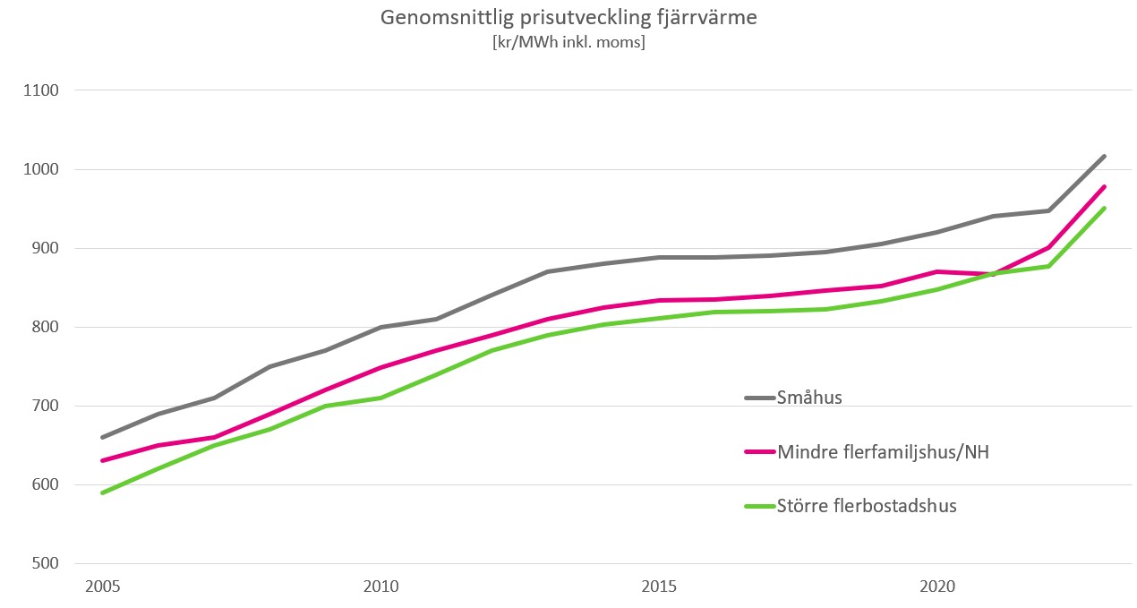 Genomsnitt_prisutv_fjarrvarme-2005-20.png