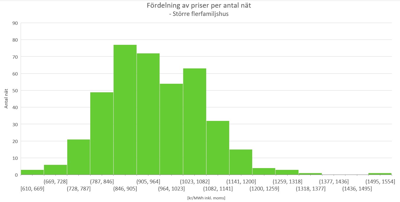 Fordeln_priser_per_antal_nat_storre_flerfamiljshus2020.png