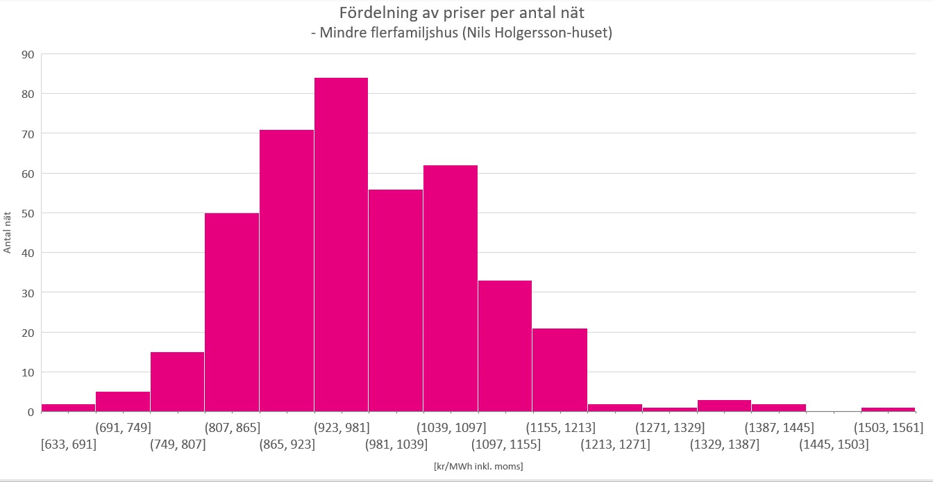 Priser%20per%20nät_MH_2020.PNG