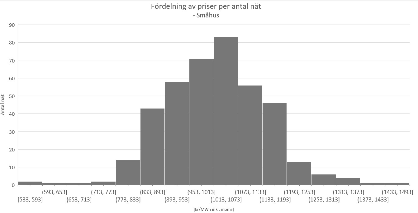 Priser per nät_SH_2020.PNG