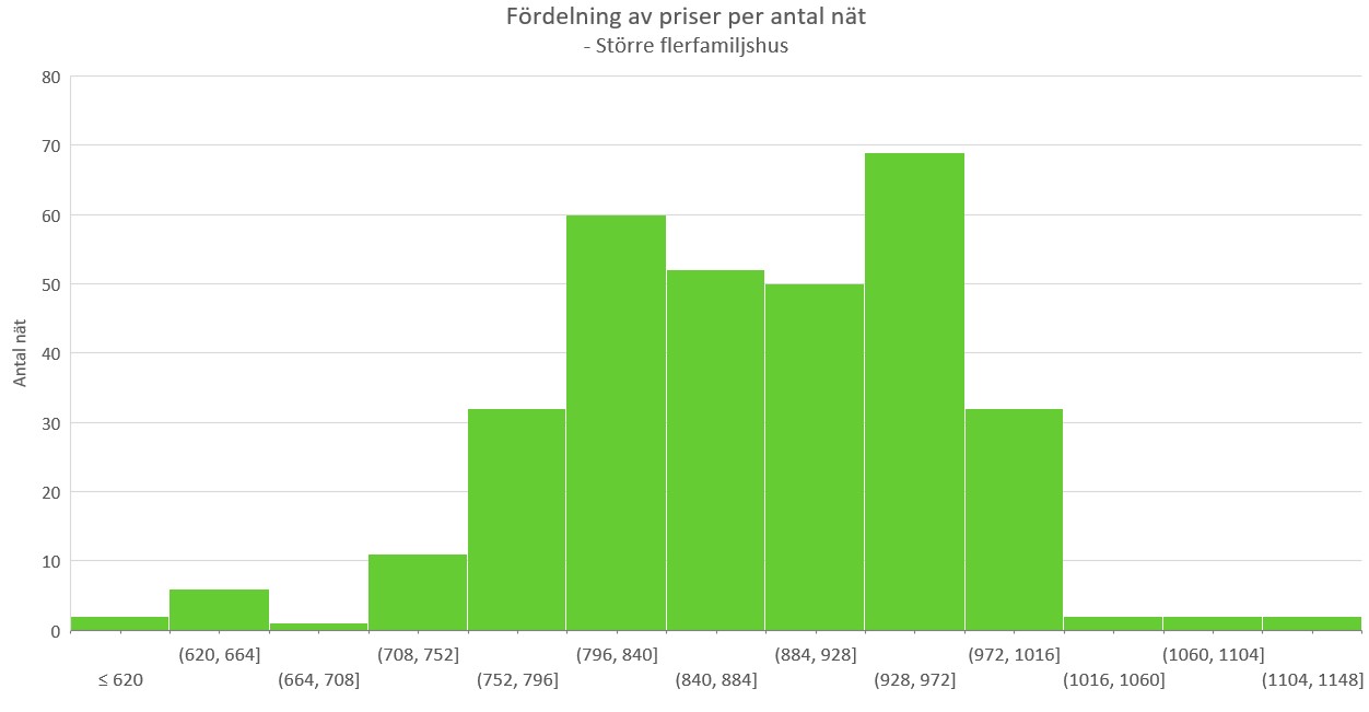 Fordeln_priser_per_antal_nat_storre_flerfamiljshus2020.png