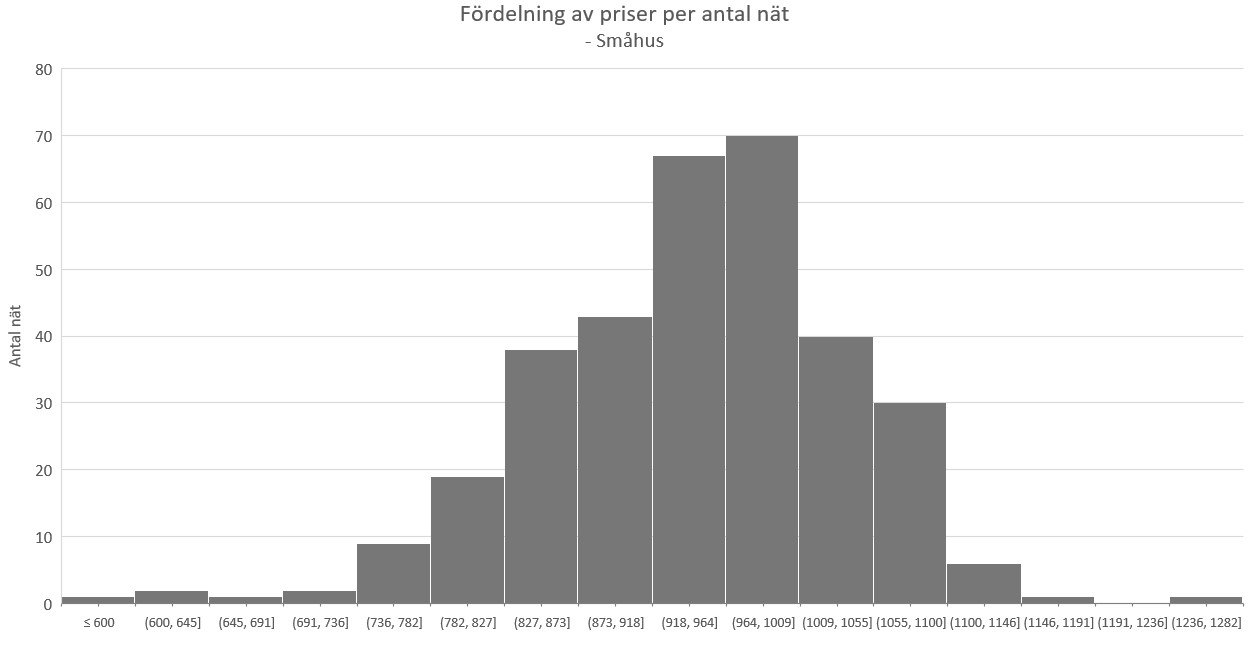 Priser per nät_SH_2020.PNG