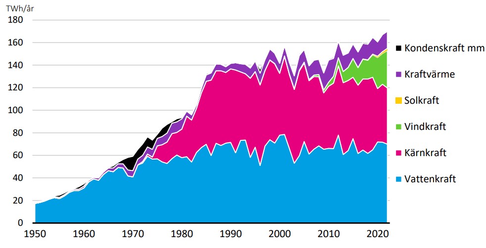 Energiåret 2022 Rekordhög elproduktion och mer aktiva kunder