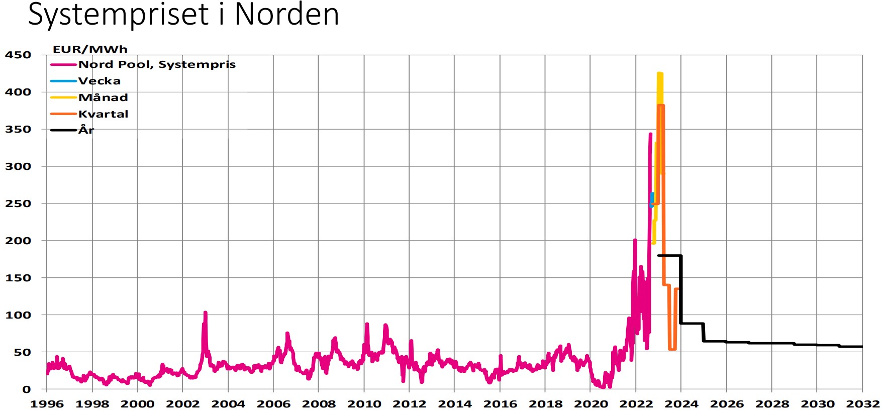 Hur kan befolkningen acceptera elpriserna? r/swedishproblems