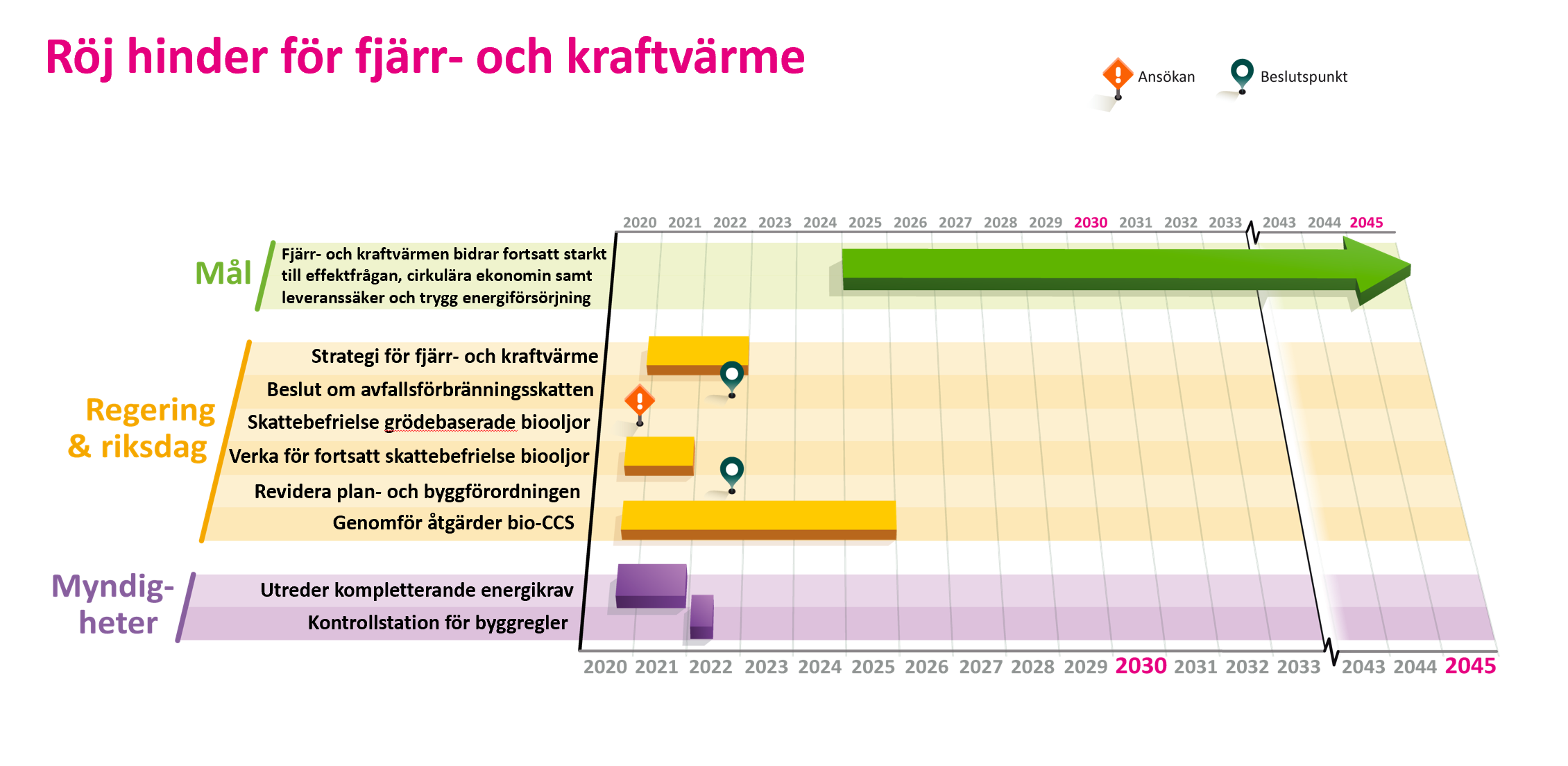 Tidslinje för hinderröjning för fjärr- och kraftvärme