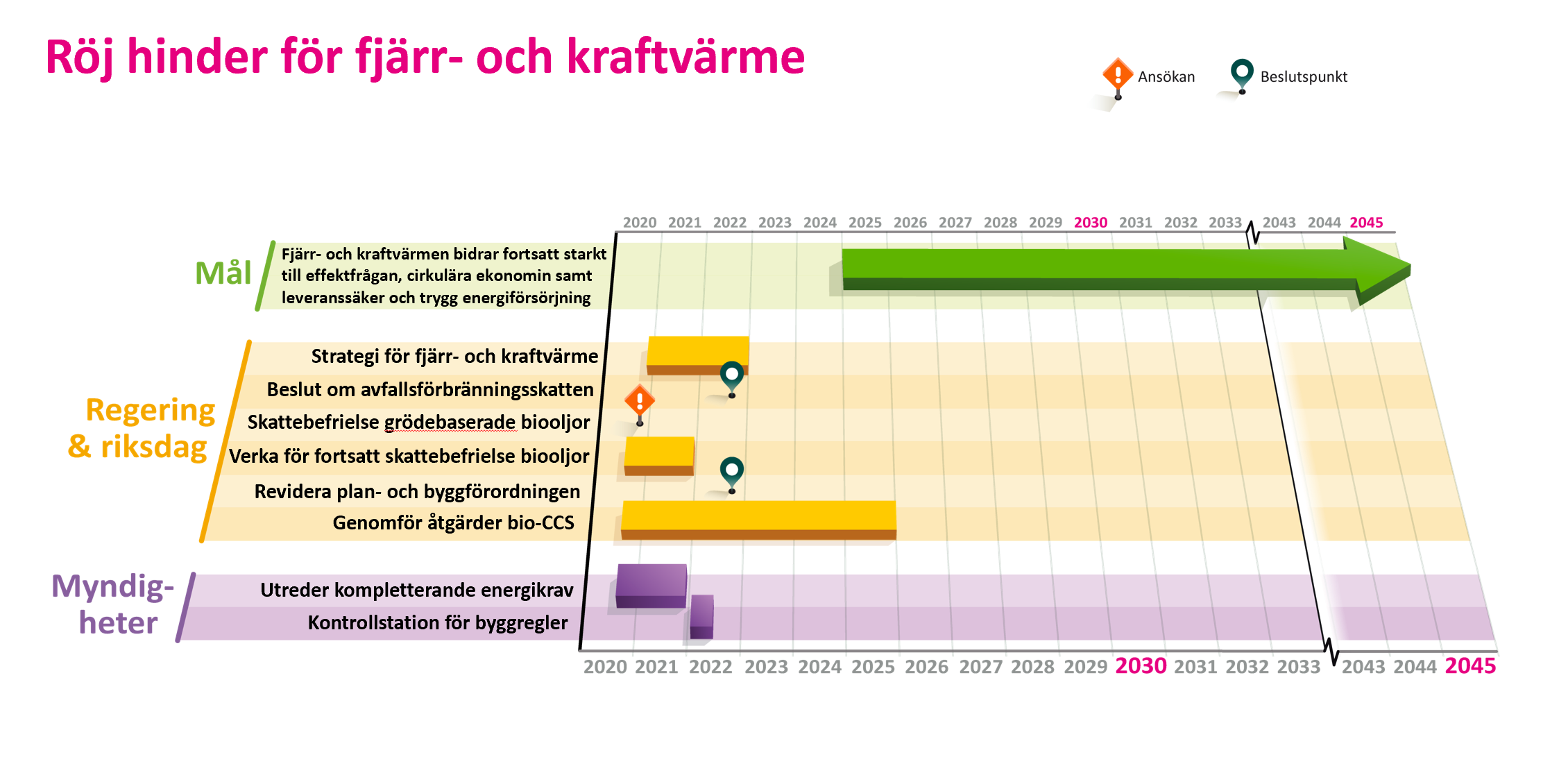 Tidslinje%20för%20hinderröjning%20för%20fjärr-%20och%20kraftvärme