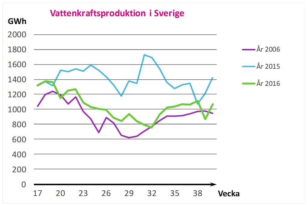 Vattenkraftsproduktion%20i%20Sverige