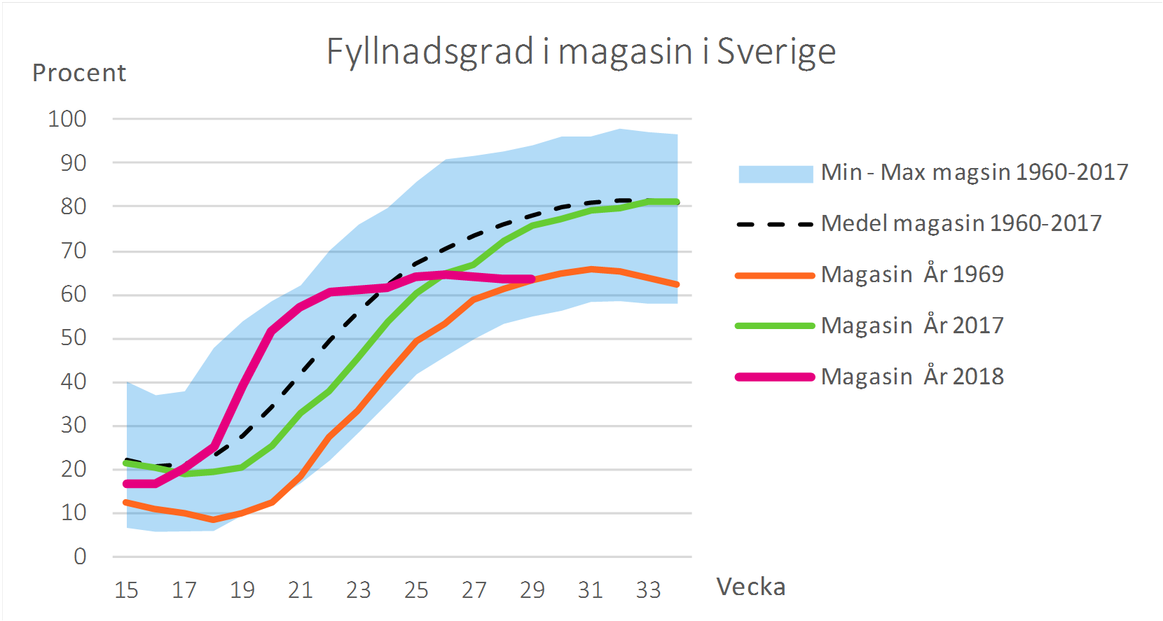 Fyllnadsgrad i vattenmagasin Sverige vecka 29, 2018 (diagram)