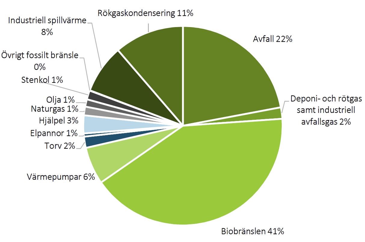 Diagram,%20fj%C3%A4rrv%C3%A4rmens%20br%C3%A4nslemix%202017