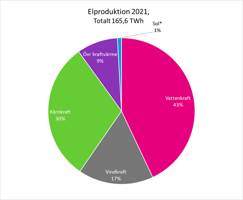 Elproduktion%202021.png