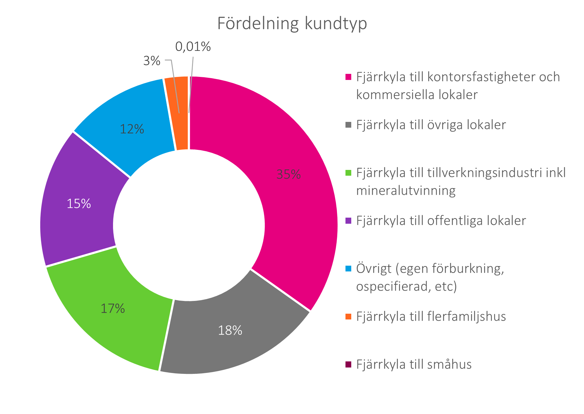 Fördelning kundtyp 2021.png