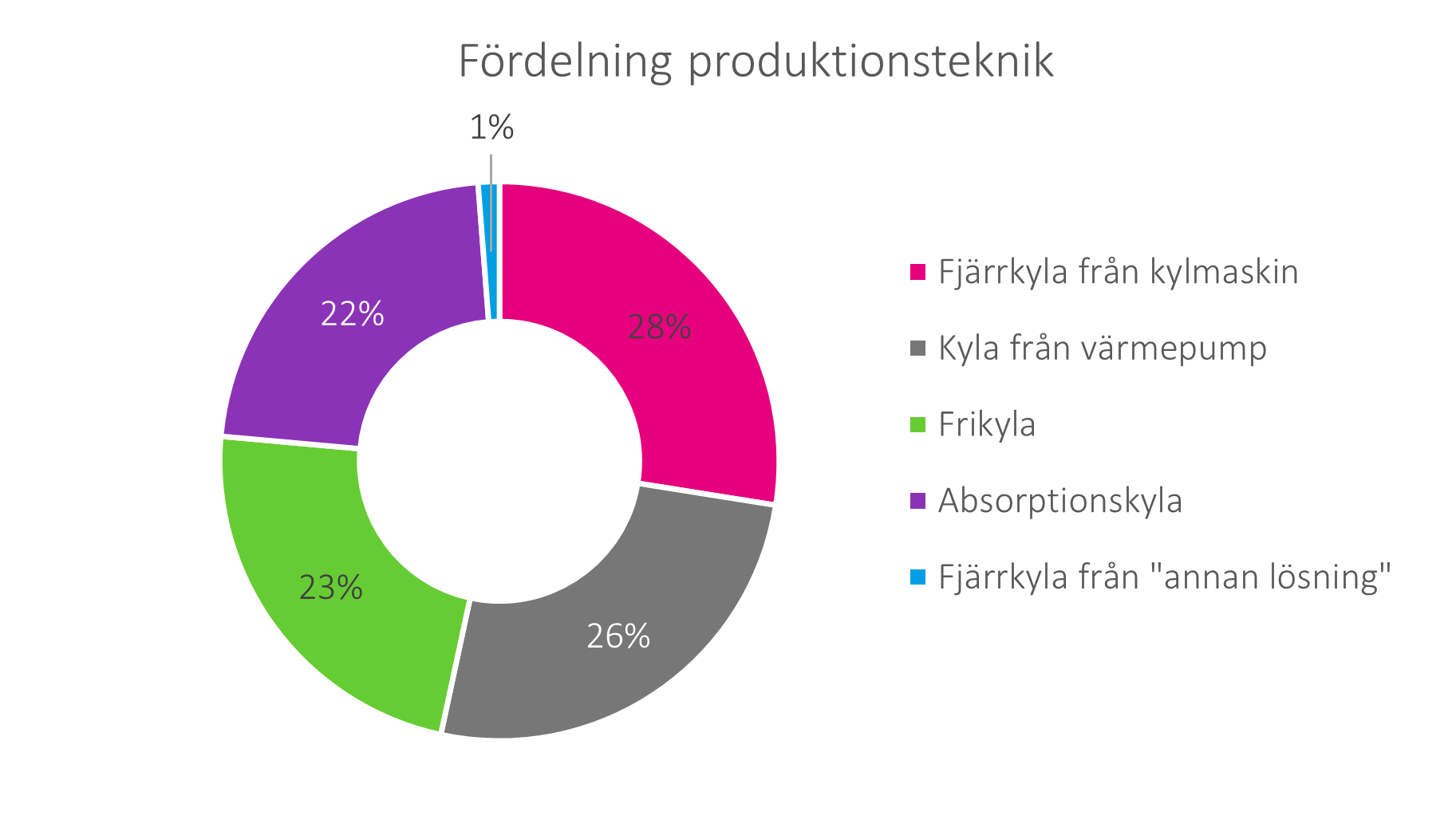 Fördelning produktionsteknik 2021.png