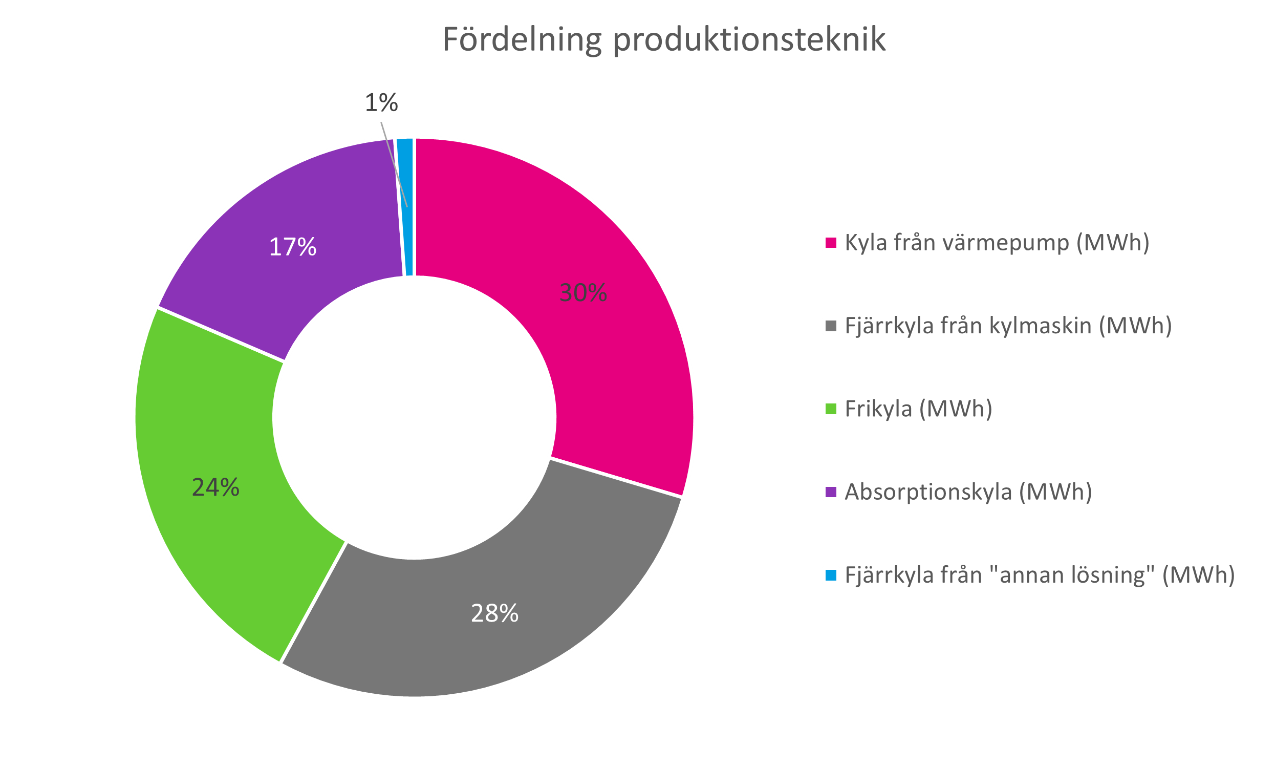 Produktionsteknik andelar 2022.png