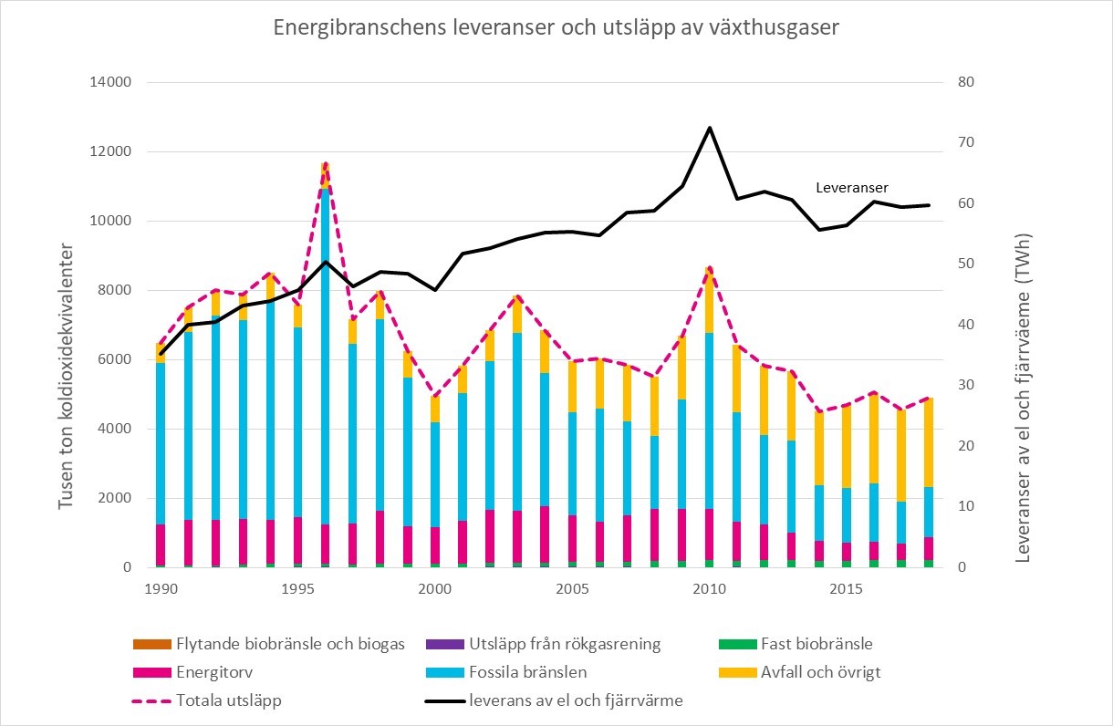 Energibranschens leveranser och utslapp av vaxthusgaser 1990-2018-908x605.jpg