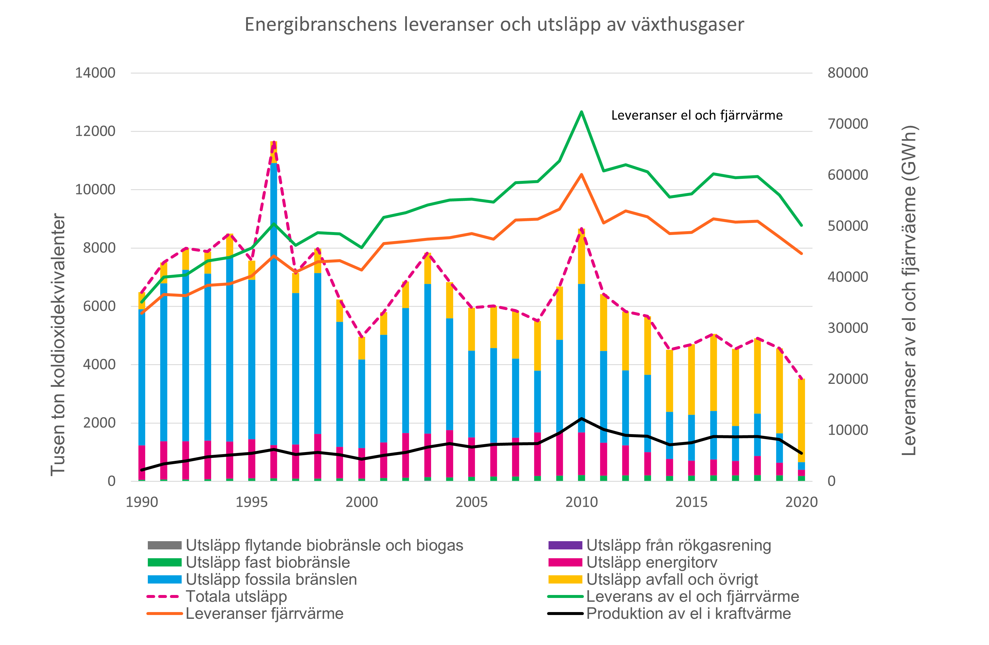 Energibranschens%20leveranser%20och%20växthusutsläpp%20av%20växthusgaser%20v2.png