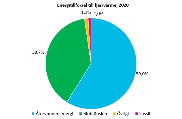 Energitillforsel_fjarrvarme_2020.jpg