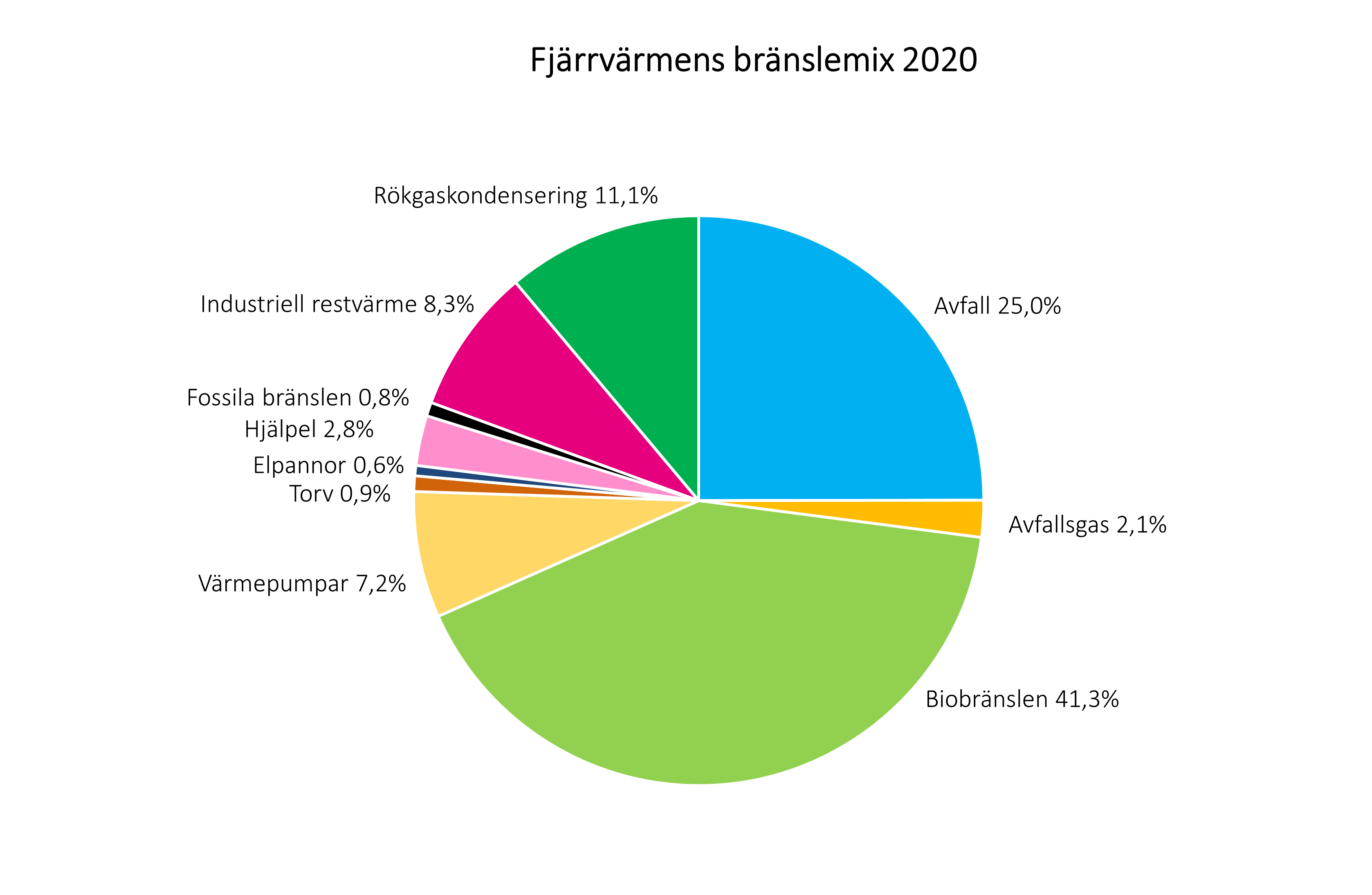 Fjarrvarmens_branslemix2020.png