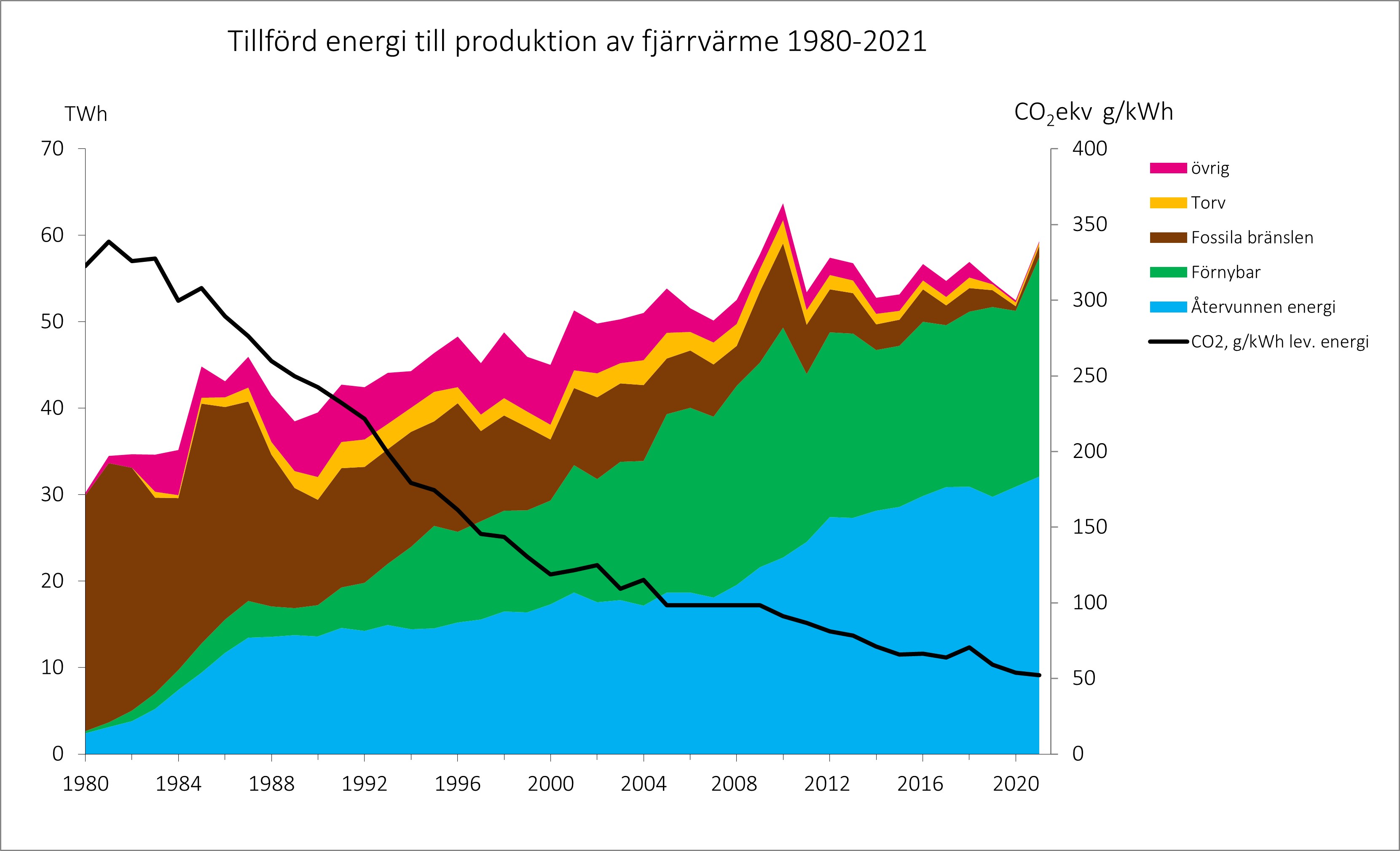 tillförd energi1980-2021.jpg