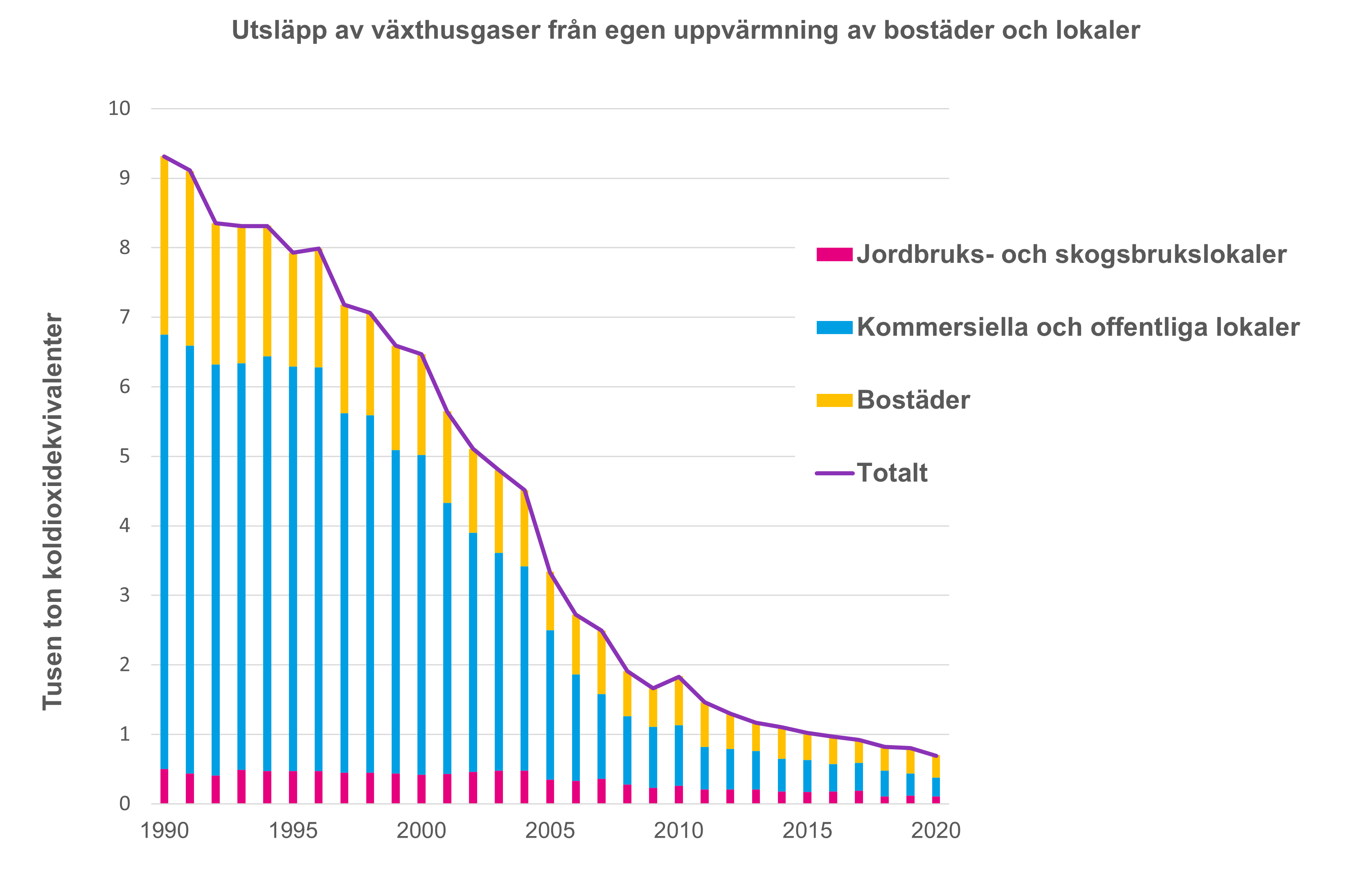 Utsläpp%20av%20växthusgaser%20från%20egen%20uppvärmning%20av%20bostäder%20och%20lokaler.png